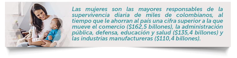 Las mujeres son las mayores responsables de la supervivencia diaria de miles de colombianos, al tiempo que le ahorran al país una cifra superior a la que mueve el comercio ($162,5 billones), la administración pública, defensa, educación y salud ($135,4 billones) y las industrias manufactureras ($110,4 billones). 