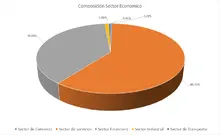 FIC 90 FEB Por Sector Economico