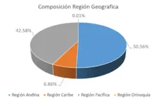 180-Composición por Región Geografica