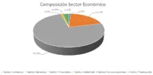 180-Composición por Sector Económico