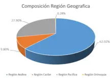 365-Composición por Región Geografica