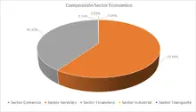 FIC 90-Por Sector Económico
