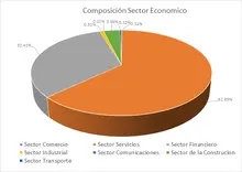 FIC 365-Por Sector Economico