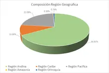FIC 90-Por Region Geografica