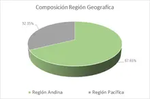 Por Region I. Amparados - Geografica