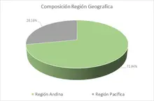 NOV-FIC Ingreso Amparados-Por Región Geográfica