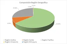 FIC 90-Por Región Geográfica