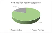 FIC Ingreso Amparados-Por Región Geográfica