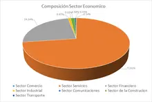 FIC 365Por Sector Económico