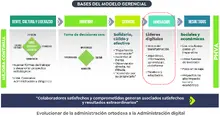 Bases del modelo gerencial
