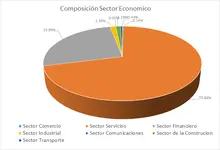 Por Sector Económico - FIC 365 MARZO