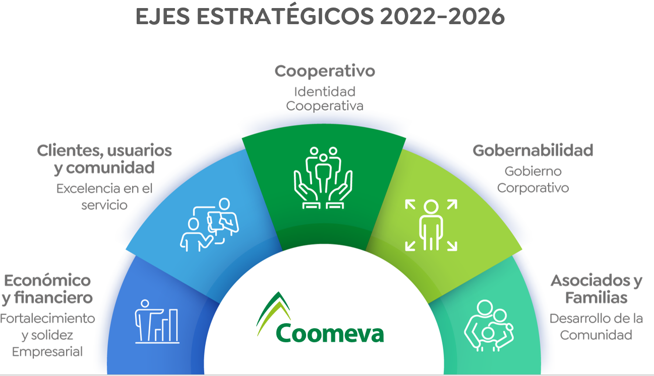 Ejes estratégicos 2022 - 2023